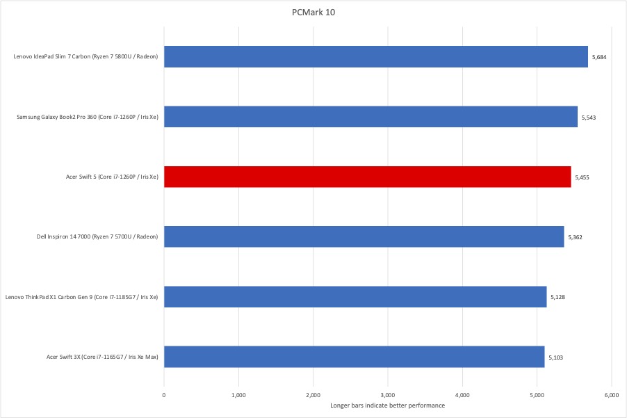 Acer Swift PCMark