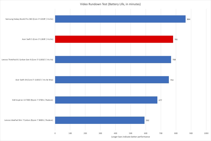 Acer Swift battery life