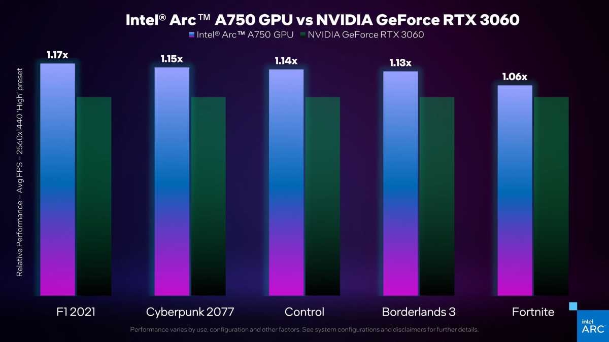 Intel Arc A750 vs RTX 3060