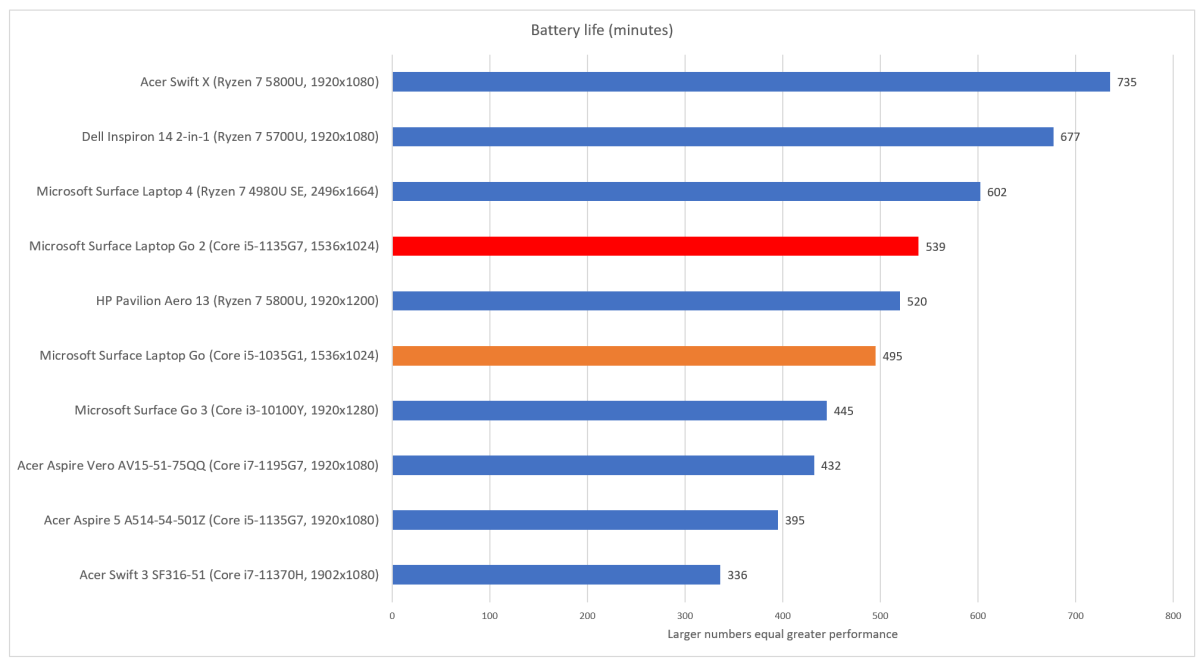 Microsoft Surface Laptop Go 2 battery life