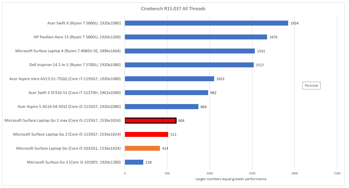 Microsoft Surface Laptop Go 2 Cinebench