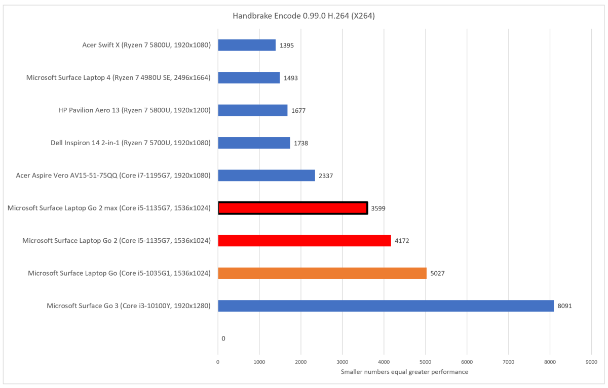 Microsoft Surface Laptop Go 2 handbrake