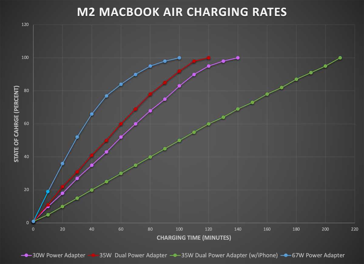 Karşılaştırılan M2 MacBook Air güç adaptörleri