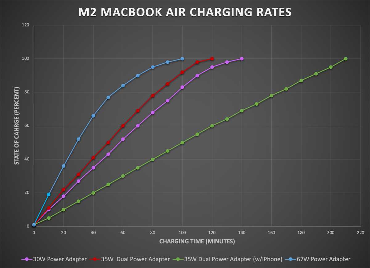 Porovnání napájecích adaptérů M2 MacBook Air