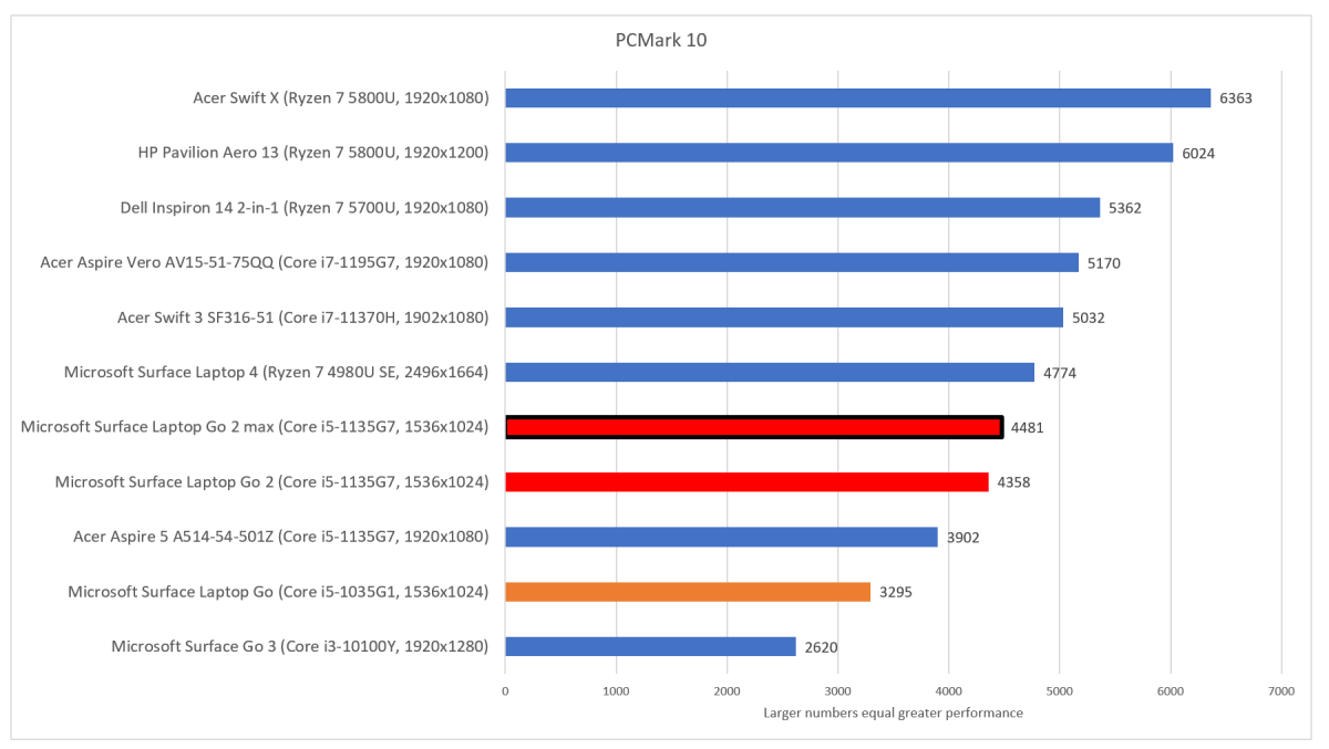 Microsoft Surface Laptop Go 2 PCMark 10