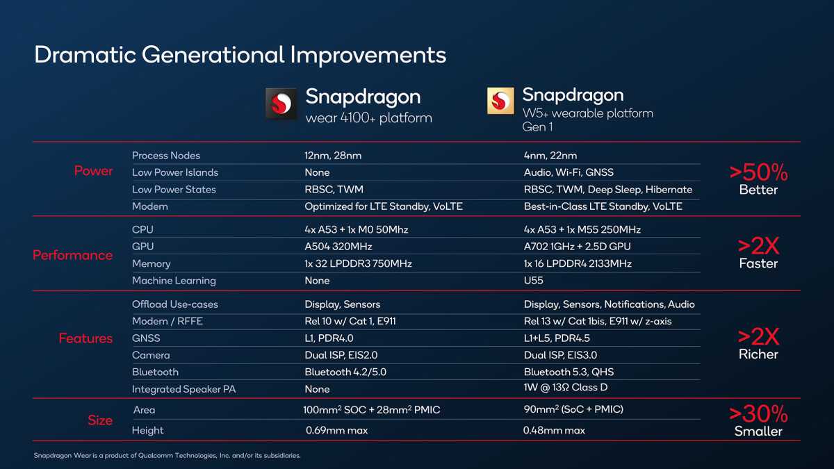 Qualcomm Snapdragon W5+ specs compared to Wear 4100+