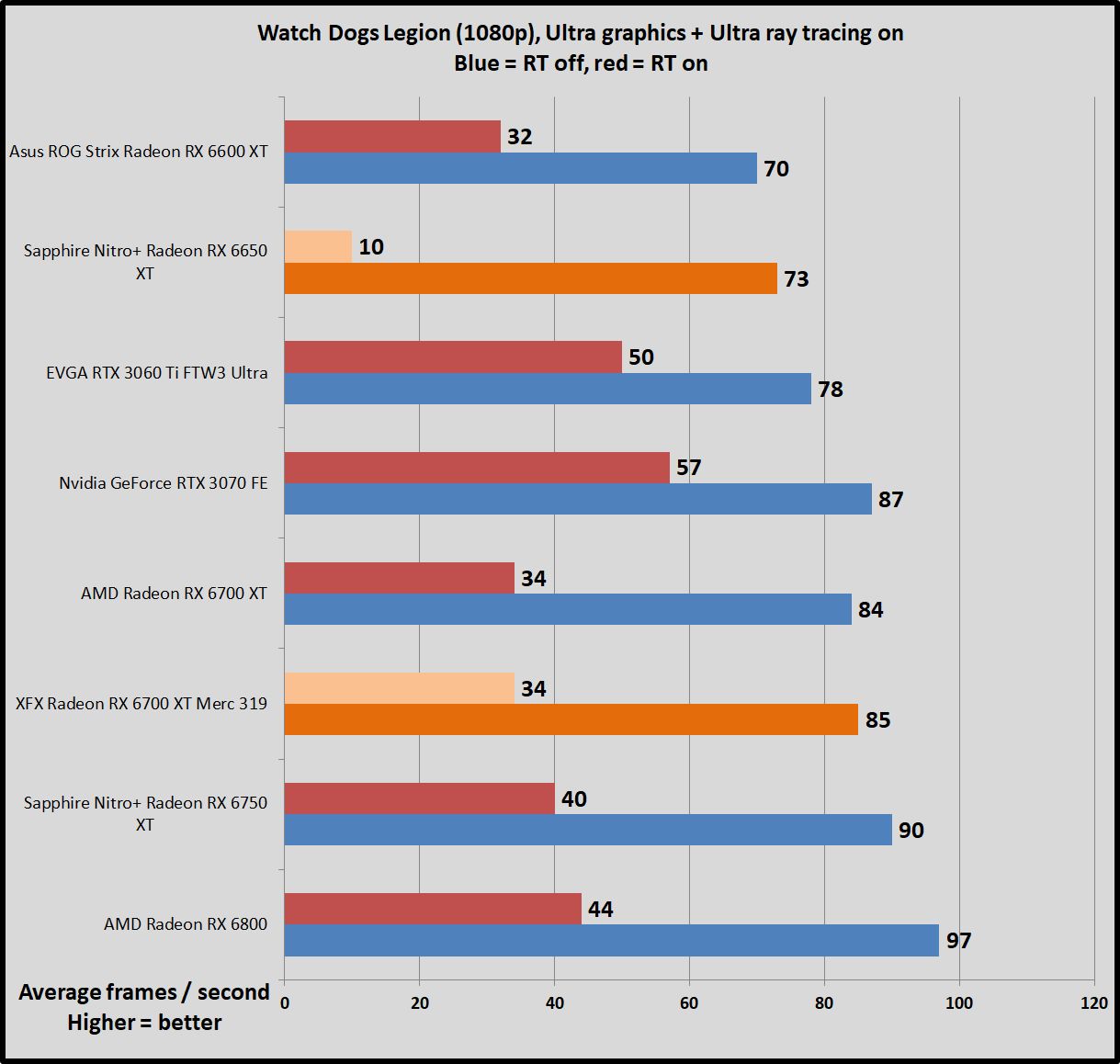 Nvidia GeForce RTX 3070 vs. AMD Radeon RX 6750 XT Which GPU to