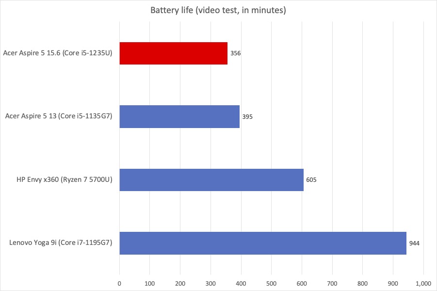 Acer Aspire Battery Life