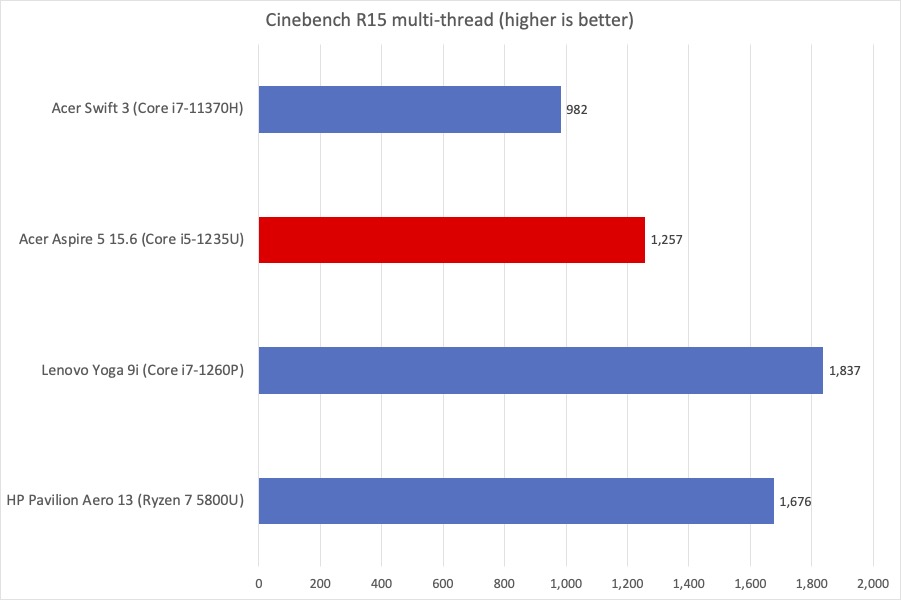 Acer Aspire Cinebench