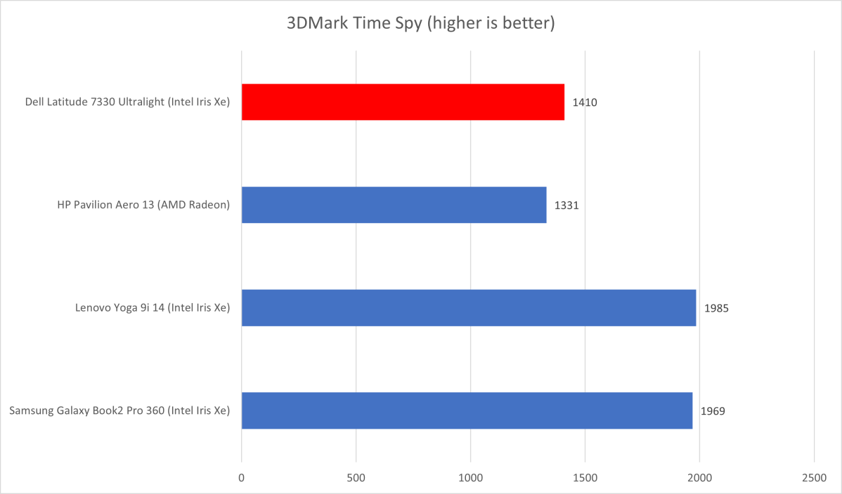 Dell Latitude 3DMark