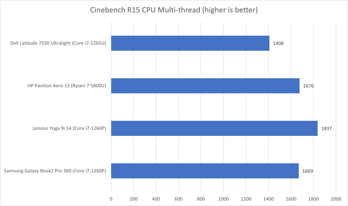 Dell Latitude Cinebench