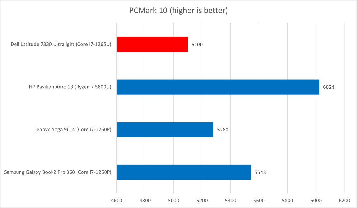 Dell Latitude PCMark