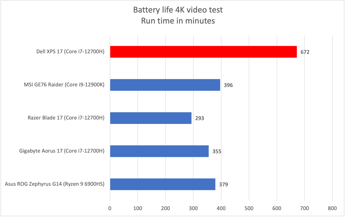 Dell XPS Battery Life
