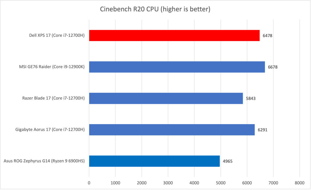 Dell XPS Cinebench