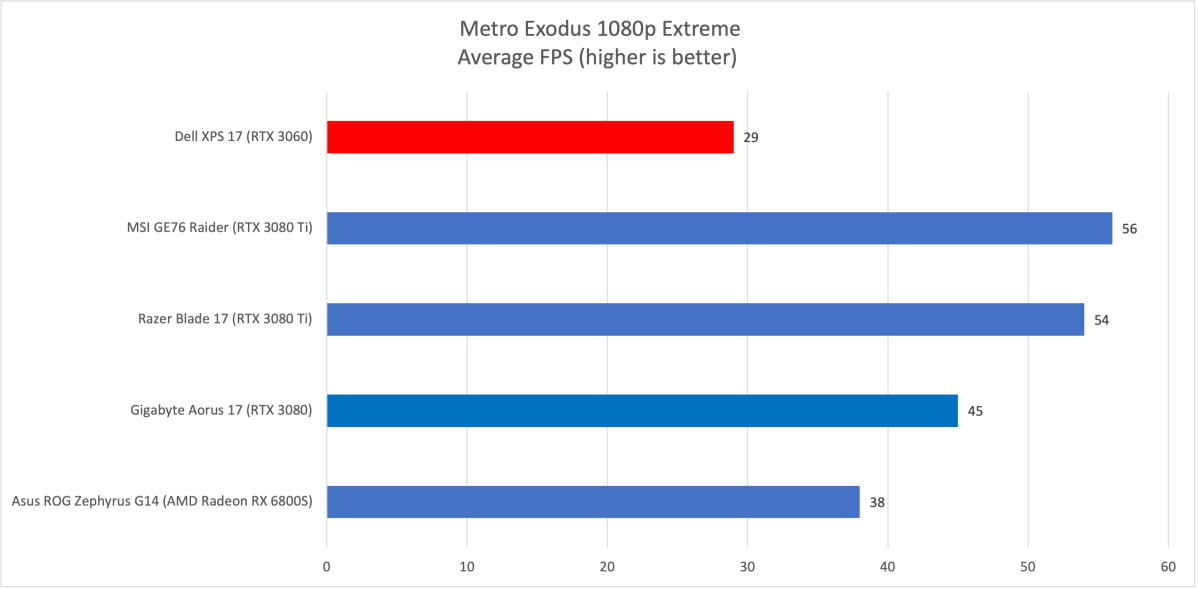 Dell XPS Metro Exodus