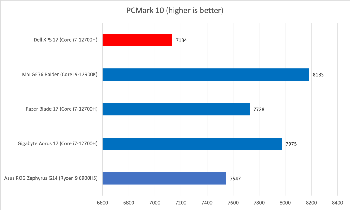 Dell XPS PCMark