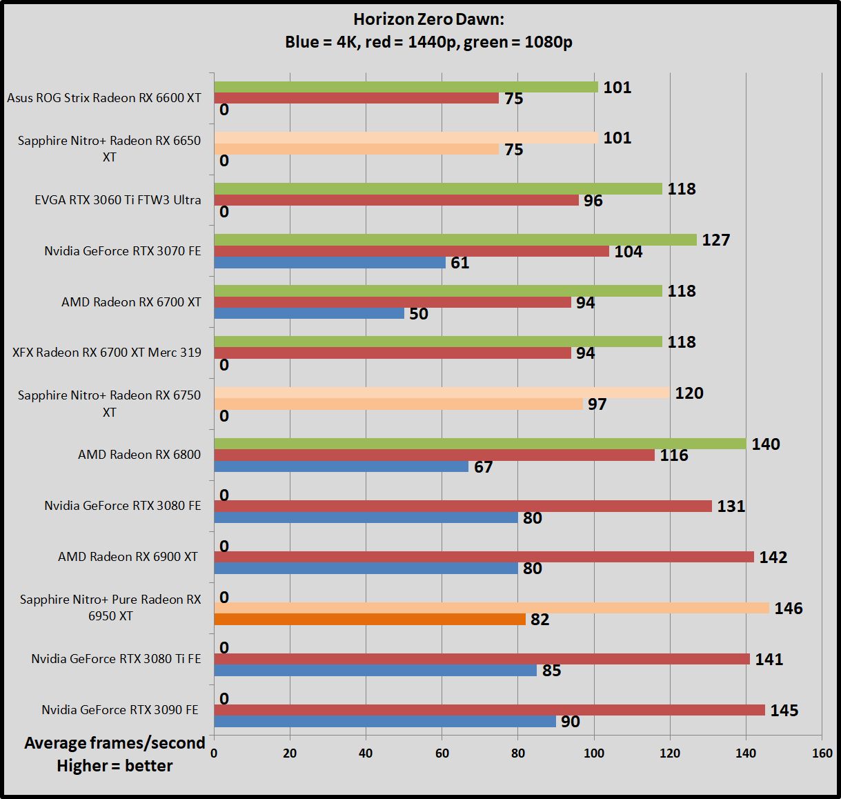 Nvidia GeForce RTX 3070 Vs. AMD Radeon RX 6750 XT: Which GPU To Buy ...