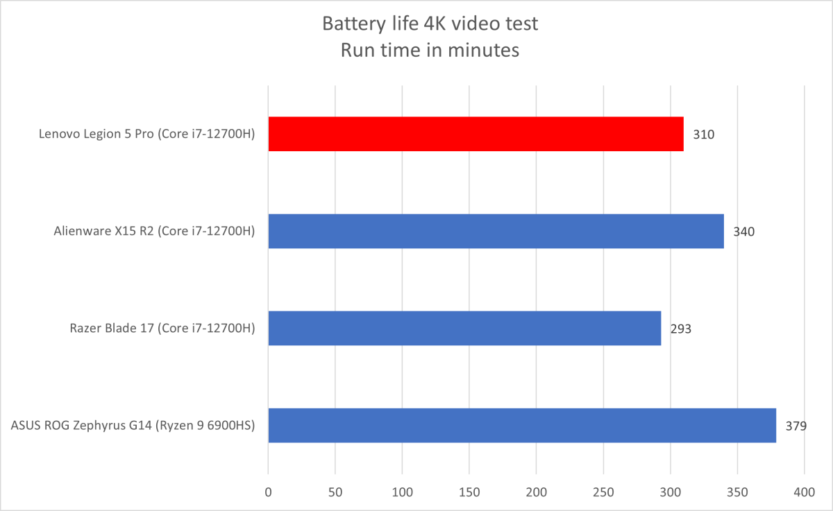 lenovo legion 5 pro 16 battery life