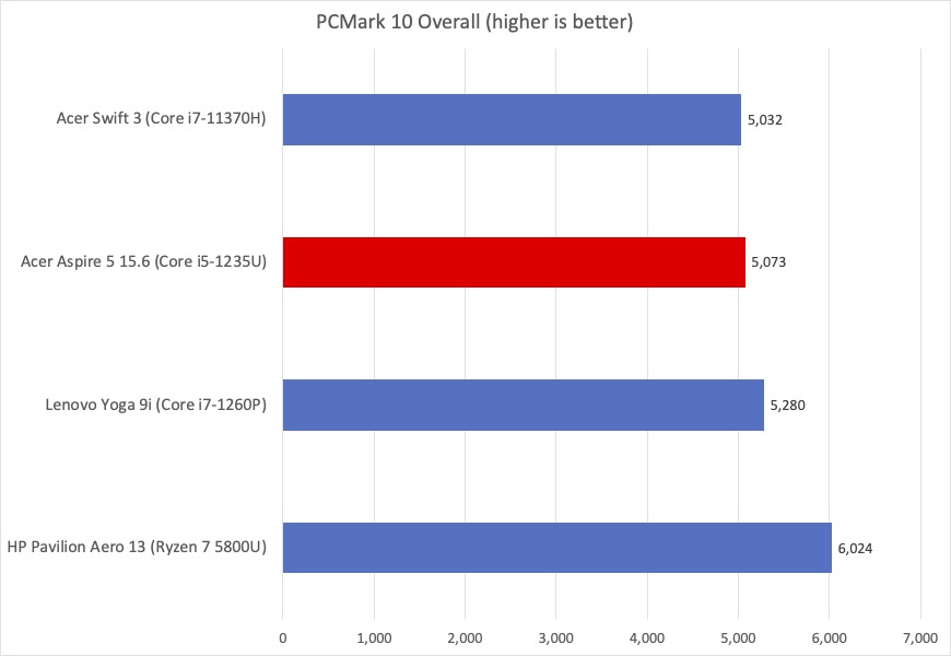 Acer Aspire PCMark 10