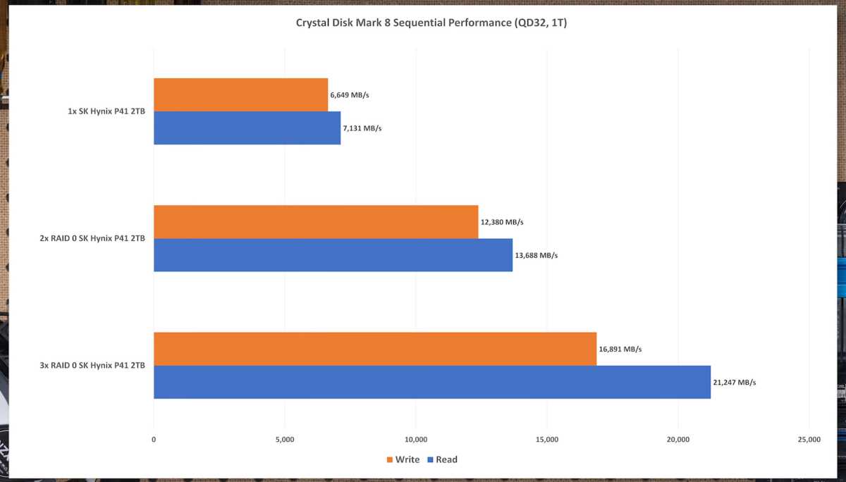 Sky Hynix Platinum P41 RAID testing chart in single, double RAID 0, and triple RAID 0