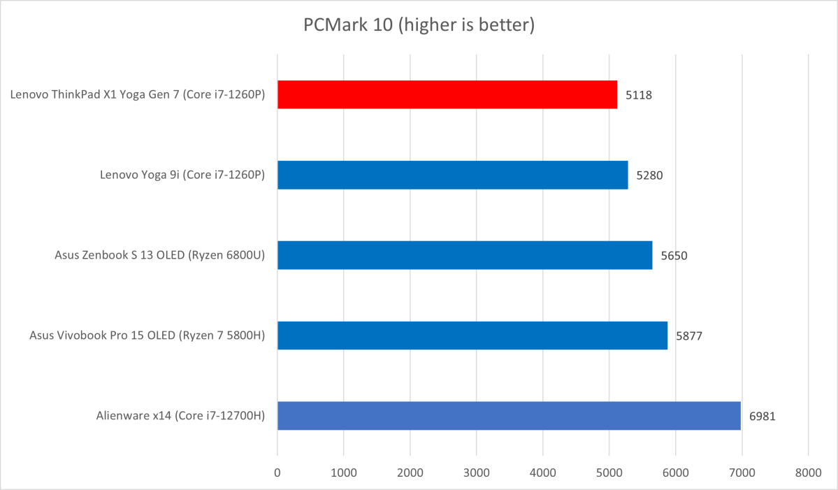 Lenovo ThinkPad PCMark