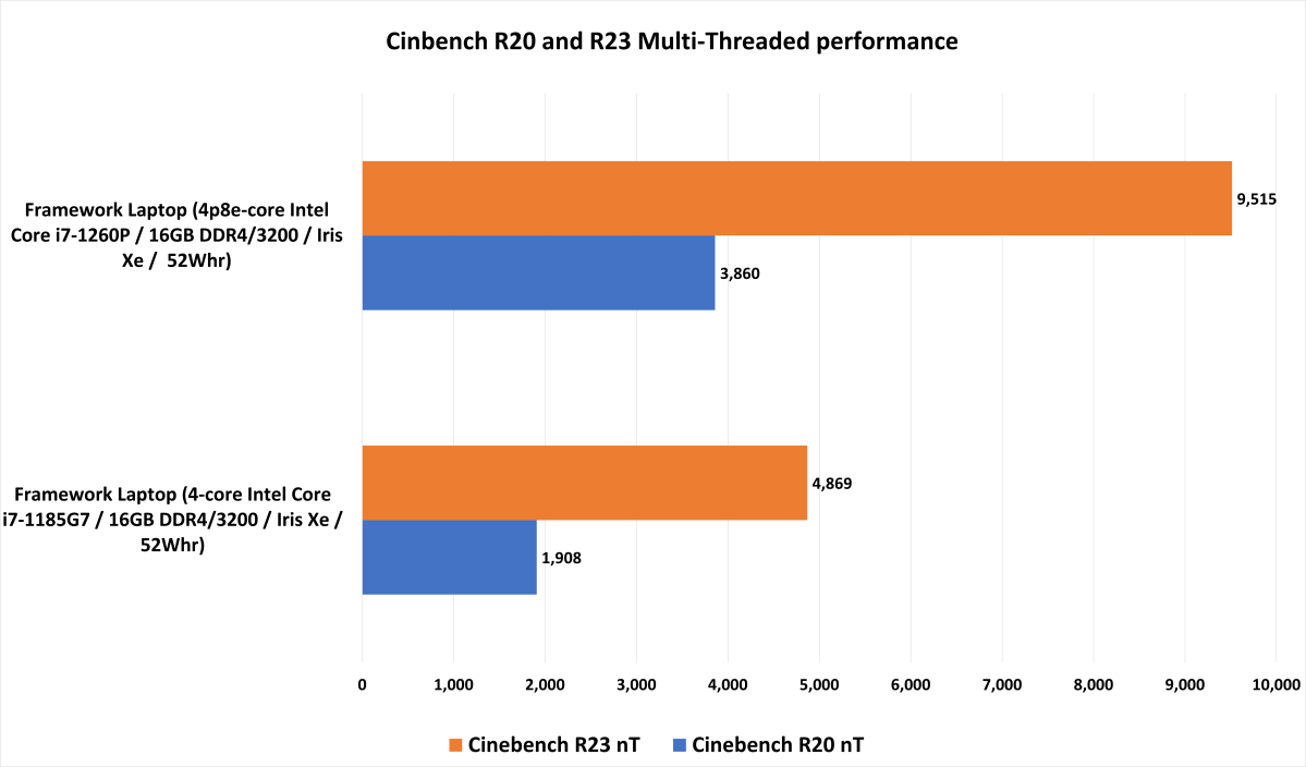 Intel 11th-gen vs. 12th-gen CPUs in the Framework laptop