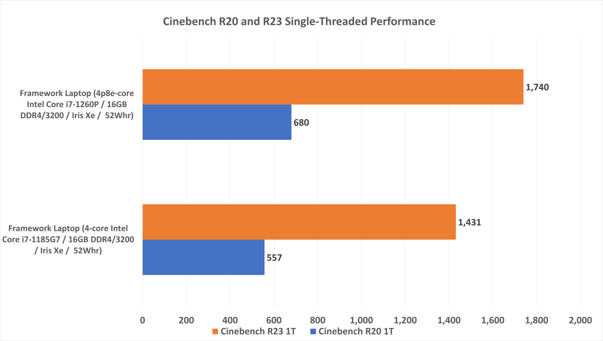 Intel 11th-gen 12th-gen in the Framework laptop |