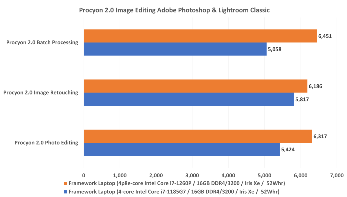 Adobe Photoshop: Intel Core 14th Gen vs AMD Ryzen 7000