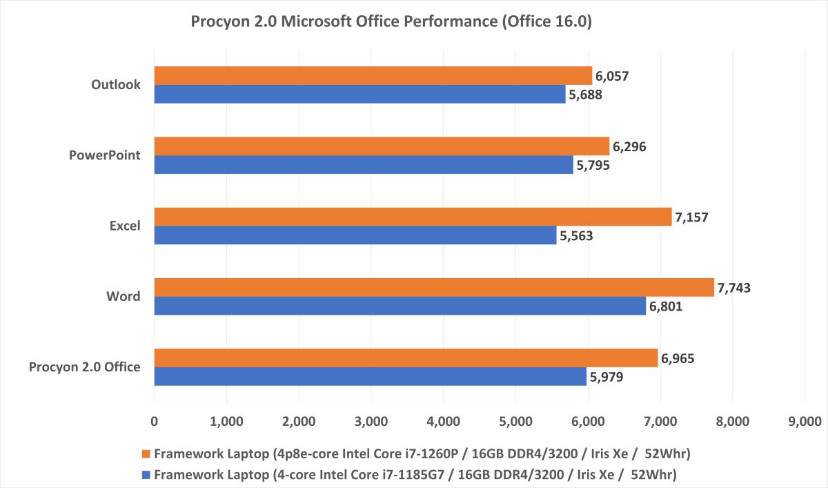 Intel 11th gen vs 12th gen performance chart