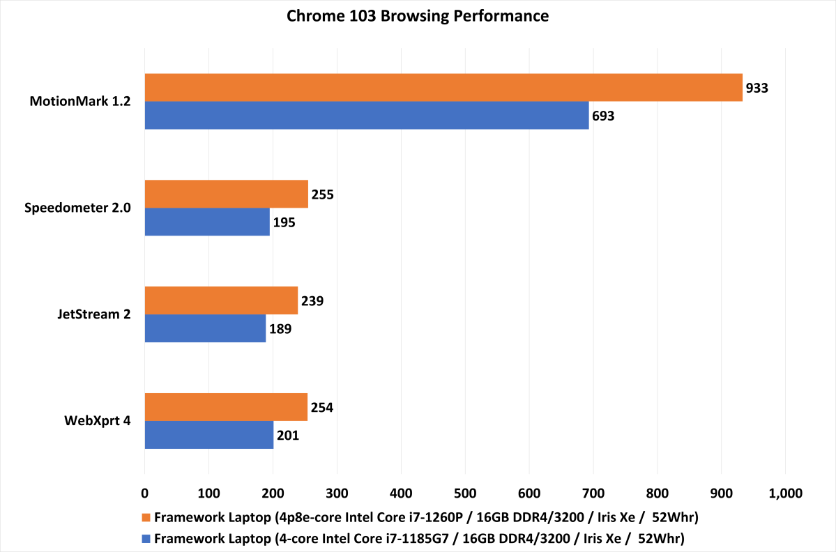 Intel 11th gen vs 12th gen performance chart