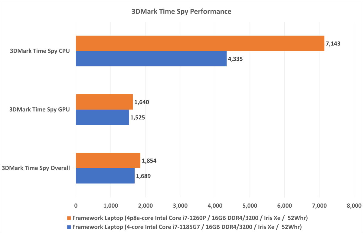 Intel 11th gen vs 12th gen performance chart
