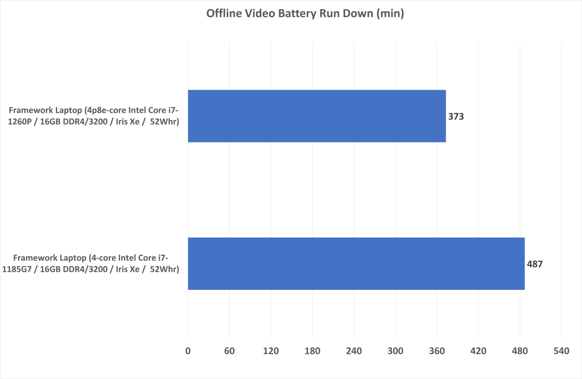 Intel 11th gen vs 12th gen performance chart