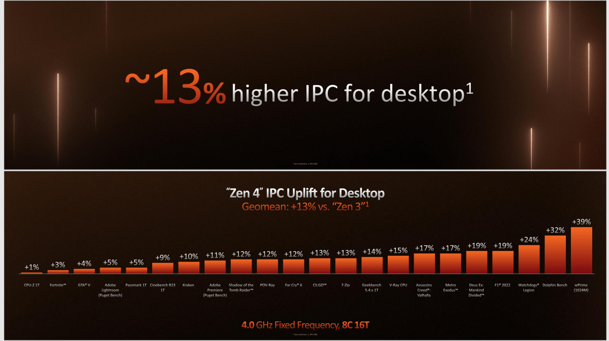 AMD Ryzen 7000 performance