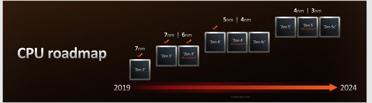 AMD CPU roadmap August 2022