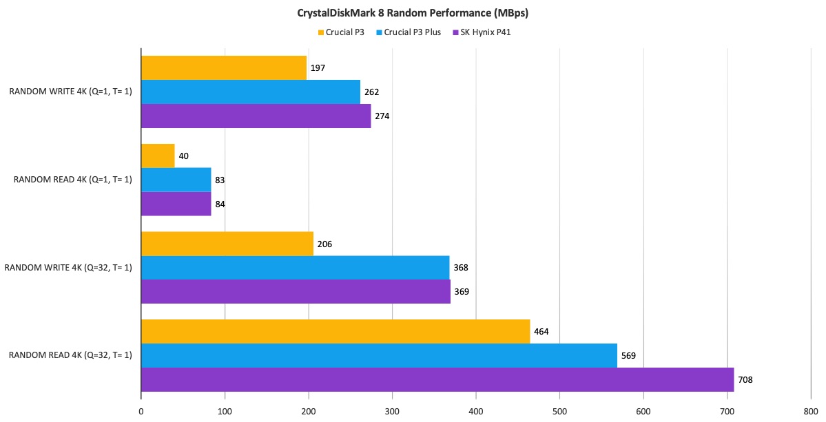 Crucial P3 Plus 4TB SSD review: wide of the mark