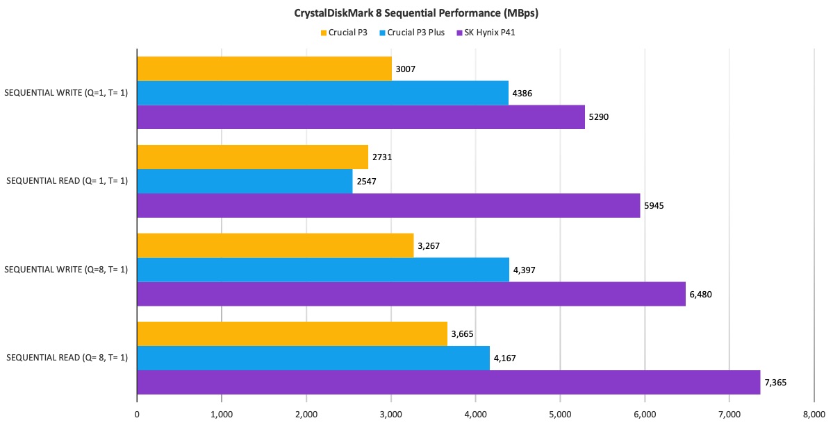 CRUCIAL 4To SSD P3 3D NAND NVMe PCIe M.2 (CT4000P3SSD8) avec