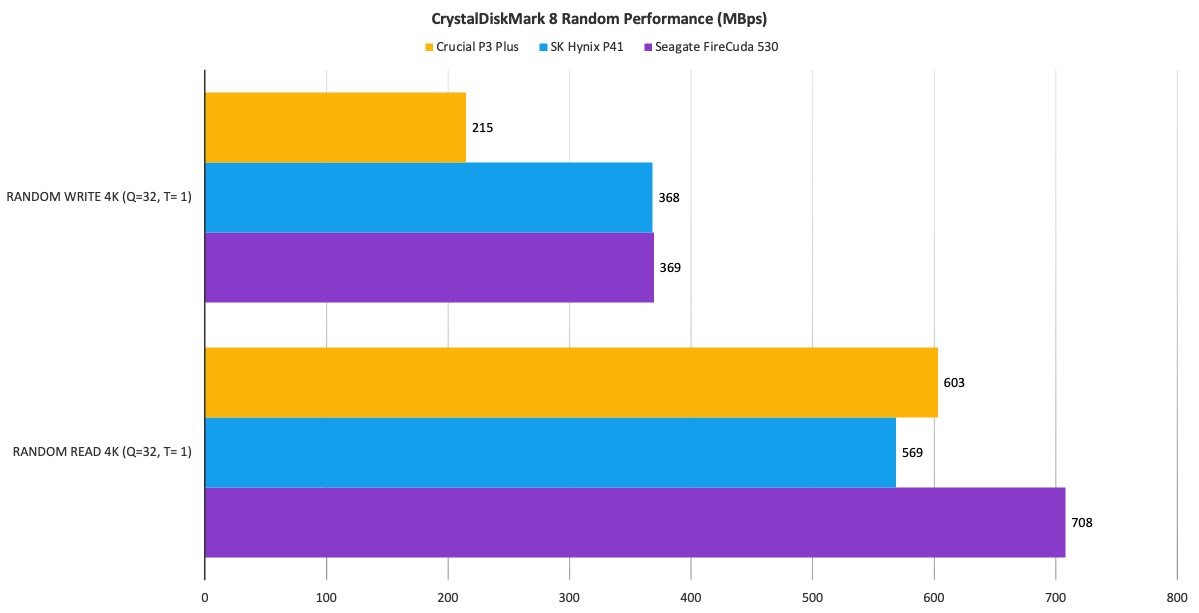 Crucial P3 Plus SSD review: Fast enough and affordable