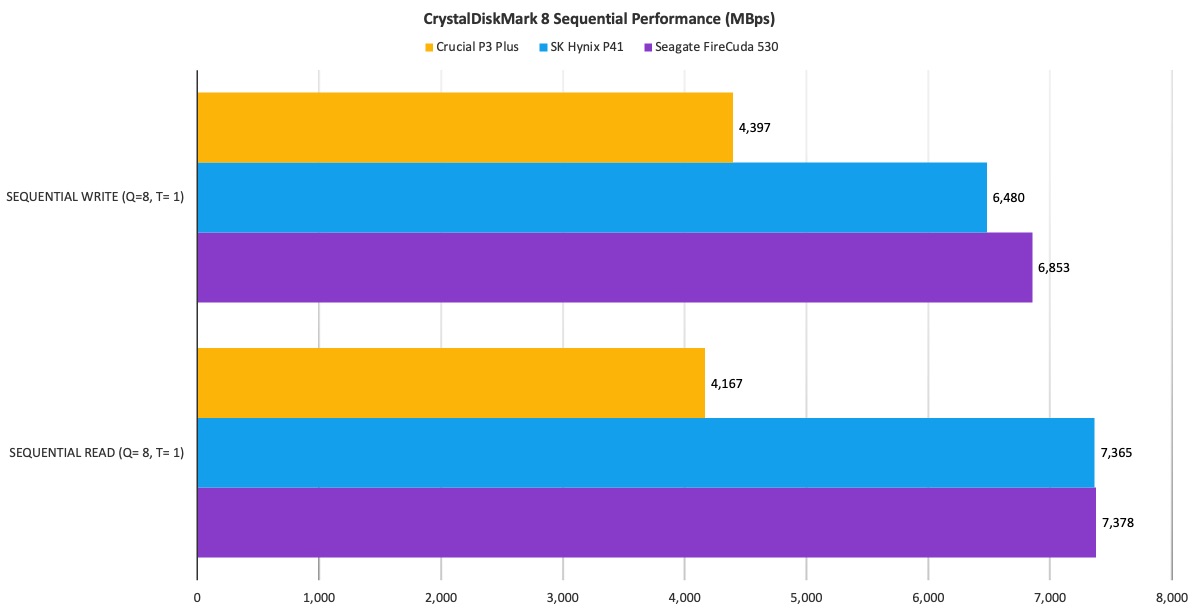 Crucial P3 vs Crucial P3 Plus 2TB M.2 NVMe SSD Review Setup and test results