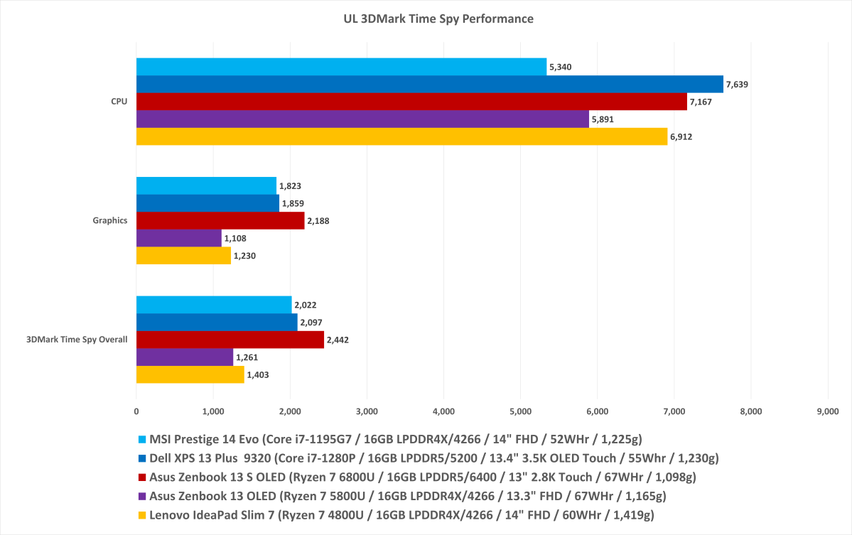 Dell XPS 13 Plus Performance chart