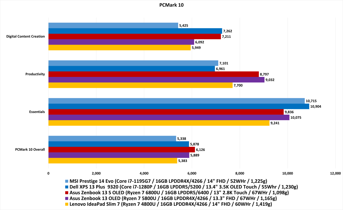 XPS 13 Plus Performance