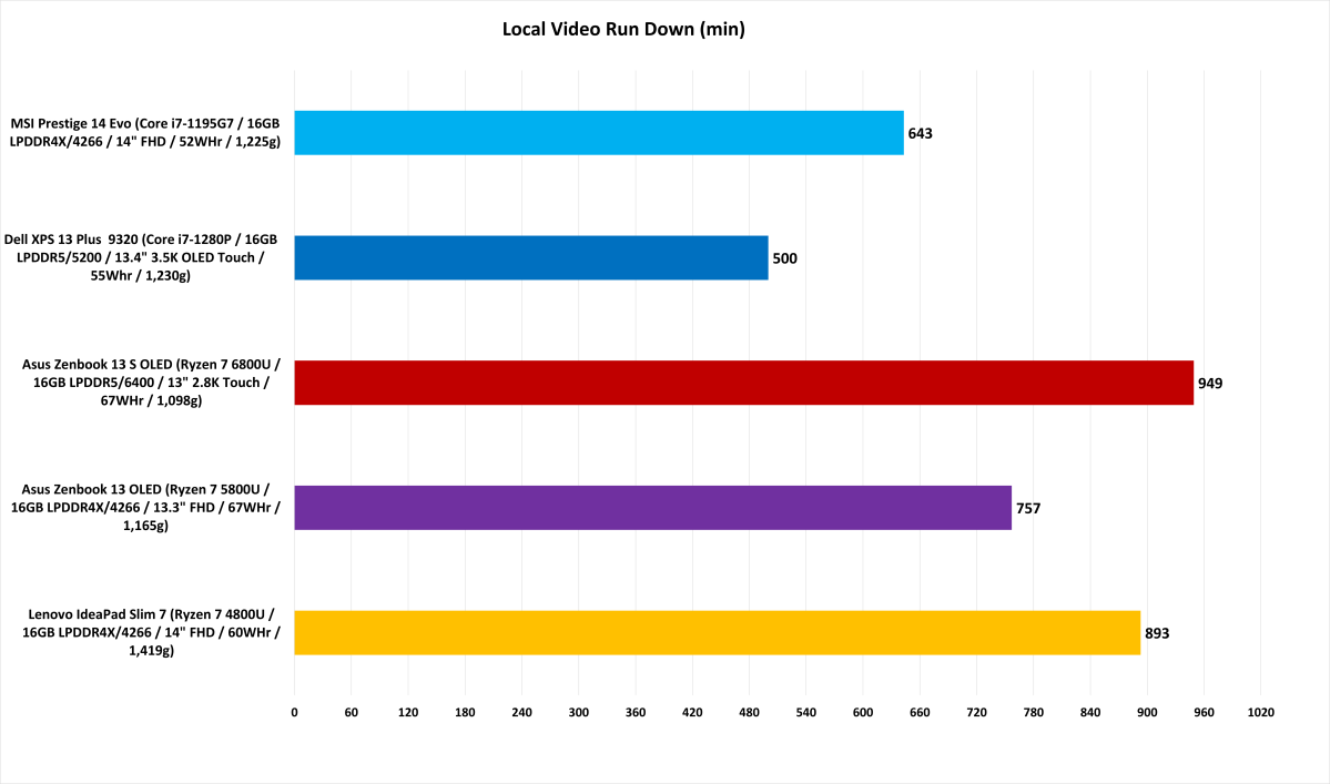 XPS 13 Plus Performance