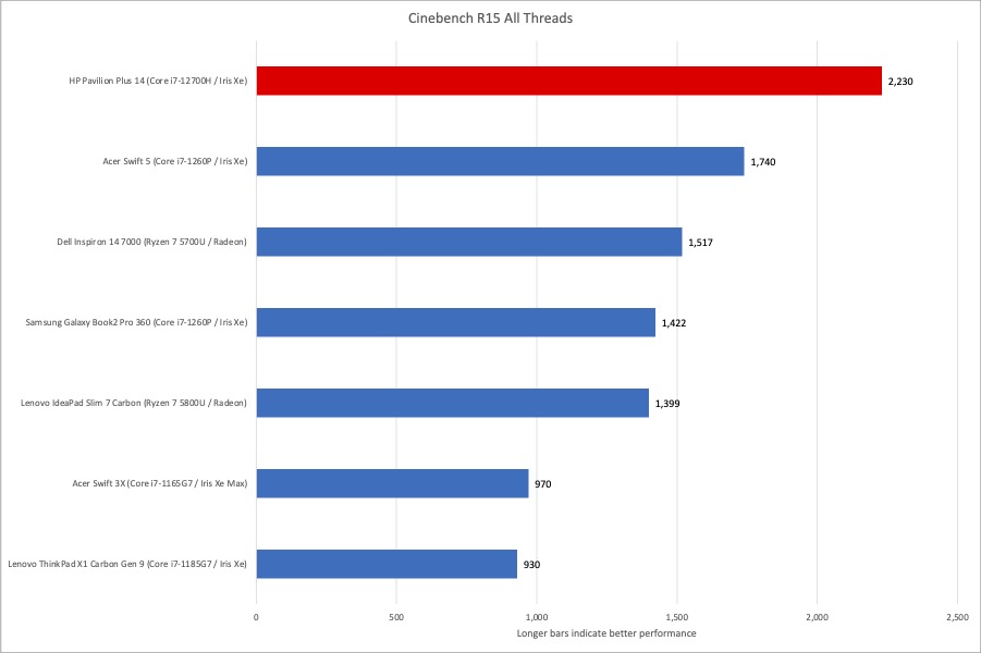 HP Pavilion Cinebench multi-thread