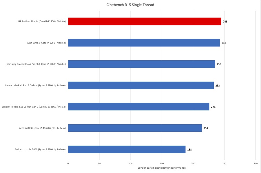 HP Pavilion Cinebench single thread