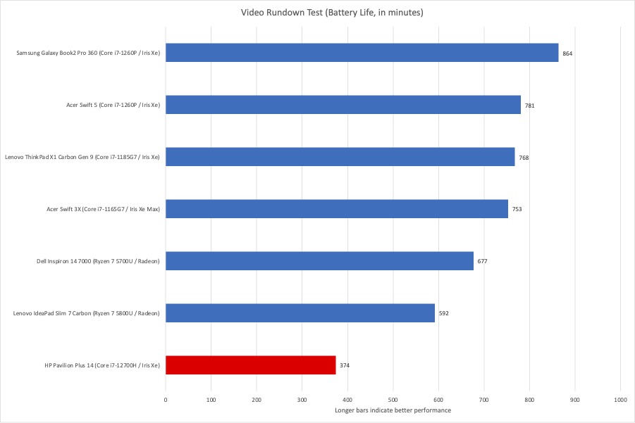 HP Pavilion battery life