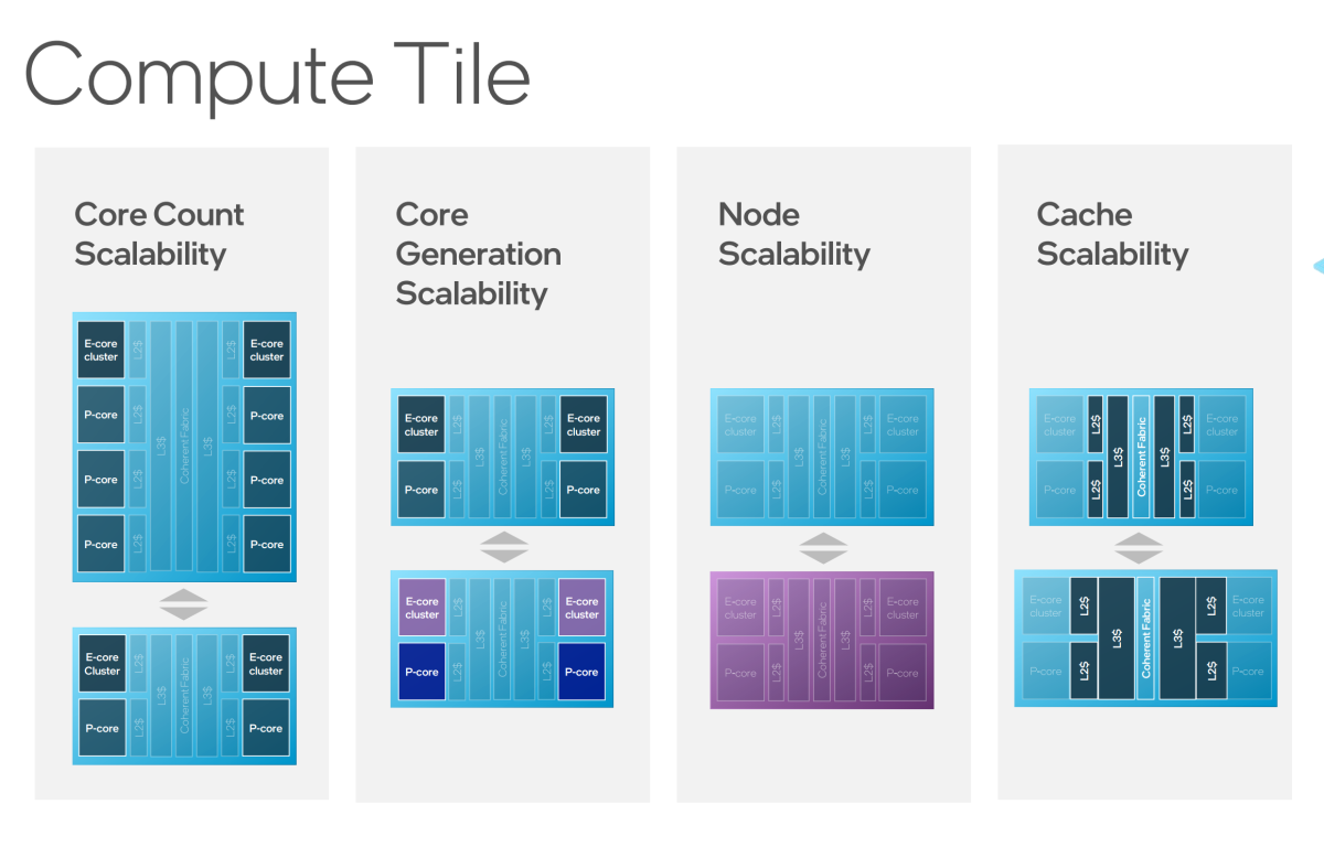 Intel tile compute tile