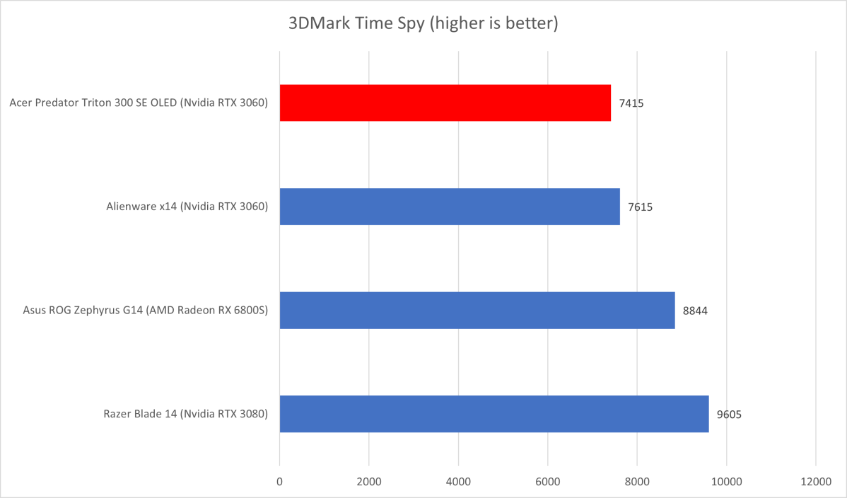 Acer Predator Triton TimeSpy