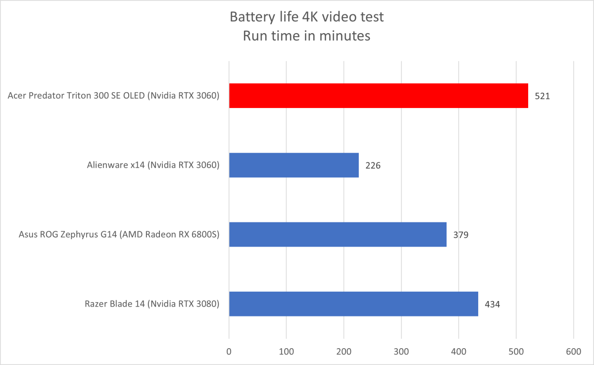 Acer Predator Triton battery life