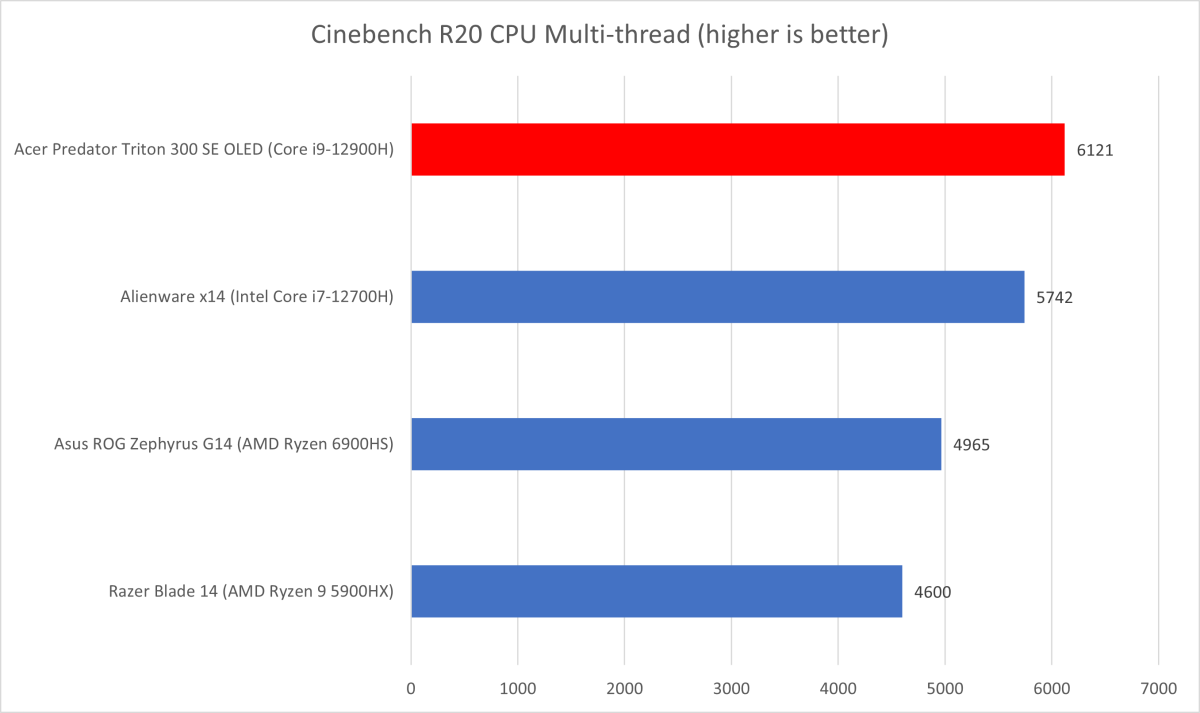 Acer Predator Triton Cinebench