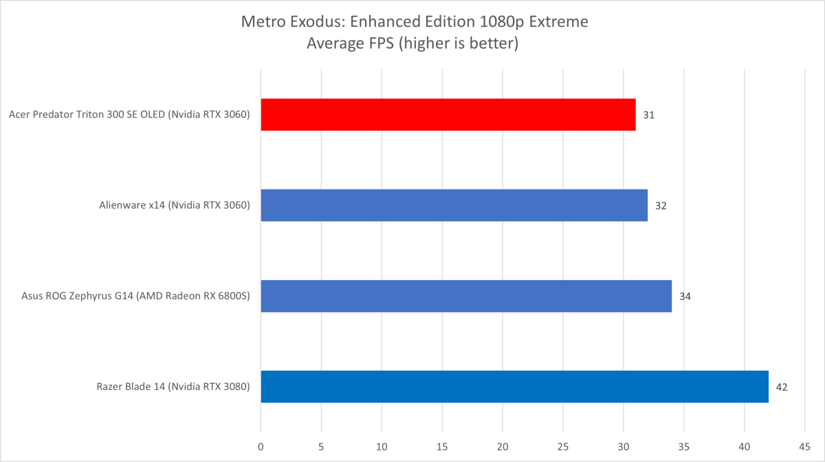 Acer Predator Metro Exodus