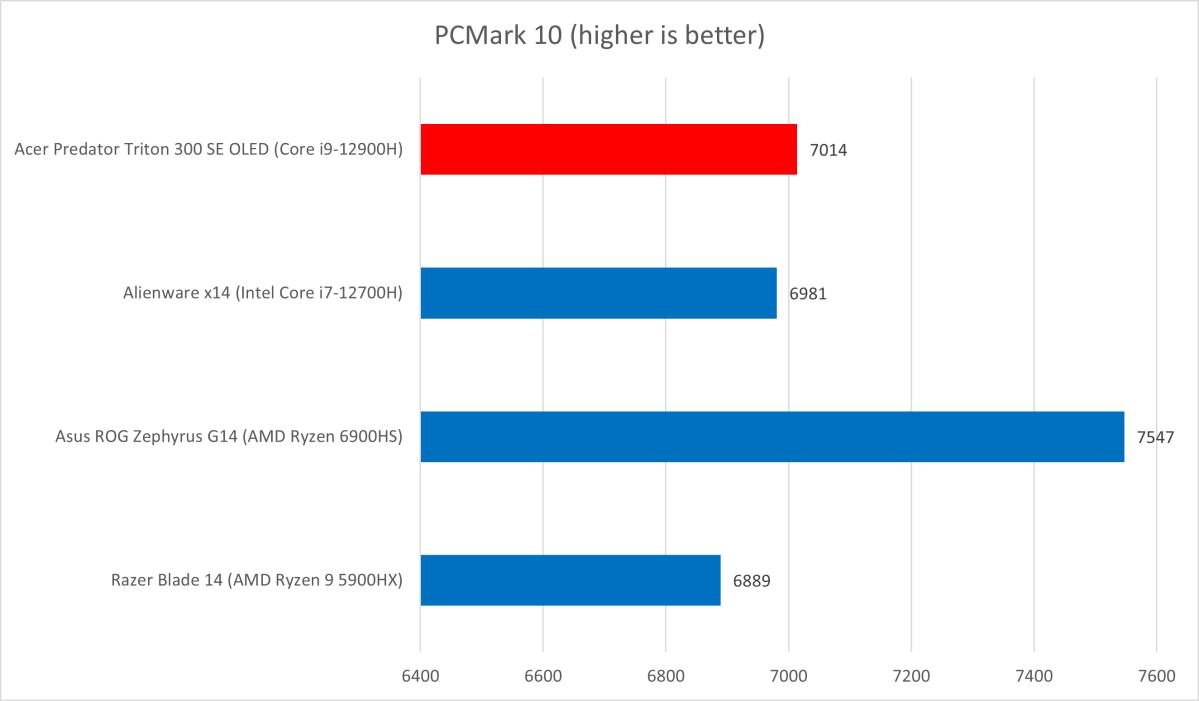 Acer Predator Triton PCMark